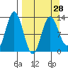 Nordyke Island tide chart for Thursday, March 28, 2024
