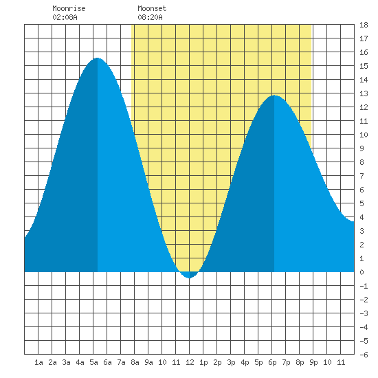Nordyke Island tide chart for Friday, March 29, 2024