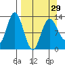 Nordyke Island tide chart for Friday, March 29, 2024