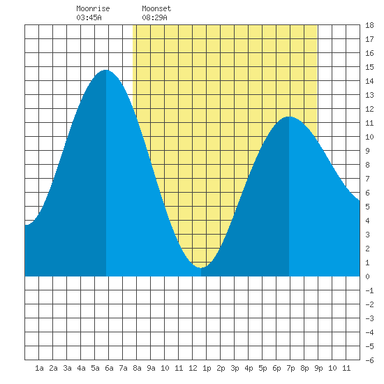Nordyke Island tide chart for Saturday, March 30, 2024