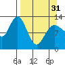 Nordyke Island tide chart for Sunday, March 31, 2024