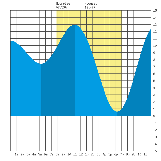 Nordyke Island tide chart for Wednesday, March 6, 2024