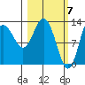 Nordyke Island tide chart for Thursday, March 7, 2024