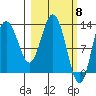Nordyke Island tide chart for Friday, March 8, 2024