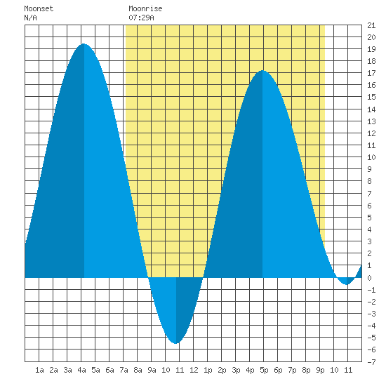 Nordyke Island tide chart for Wednesday, April 10, 2024