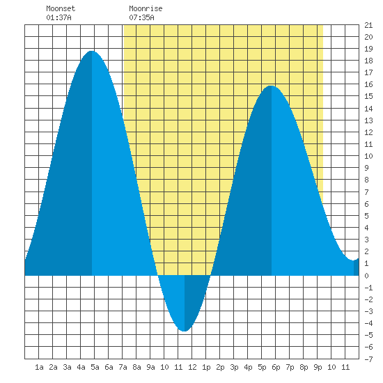 Nordyke Island tide chart for Thursday, April 11, 2024