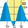 Nordyke Island tide chart for Thursday, April 11, 2024