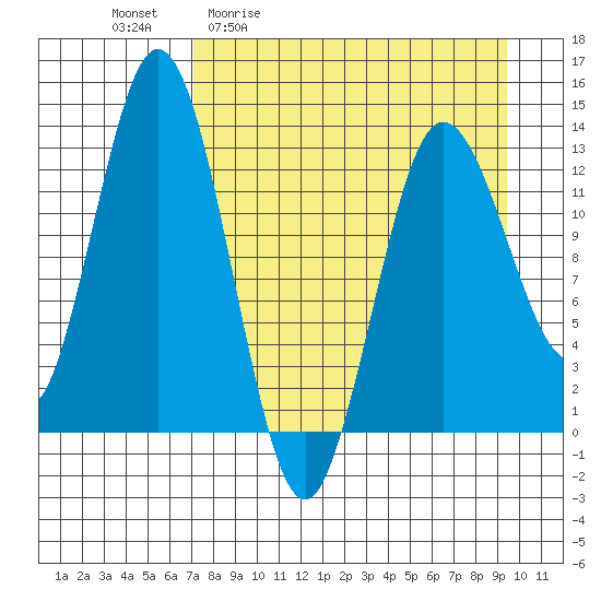 Nordyke Island tide chart for Friday, April 12, 2024