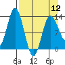 Nordyke Island tide chart for Friday, April 12, 2024