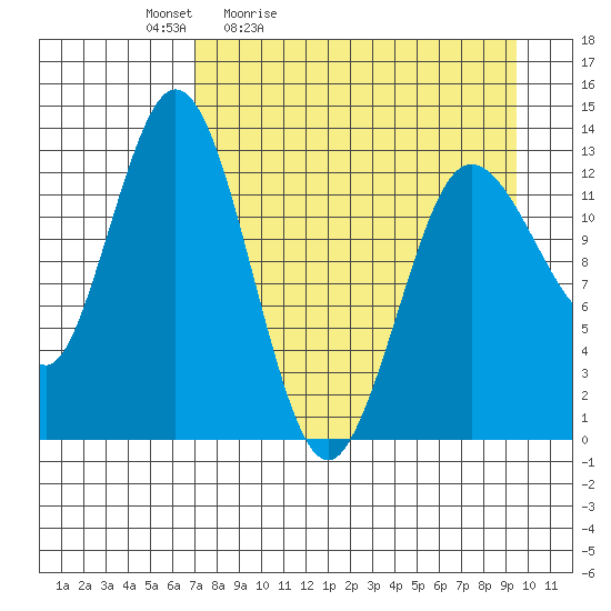 Nordyke Island tide chart for Saturday, April 13, 2024