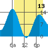 Nordyke Island tide chart for Saturday, April 13, 2024