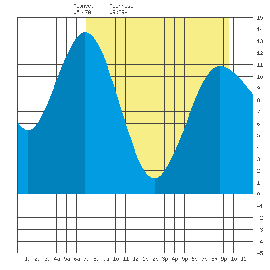 Nordyke Island tide chart for Sunday, April 14, 2024
