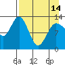 Nordyke Island tide chart for Sunday, April 14, 2024