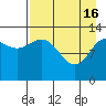 Nordyke Island tide chart for Tuesday, April 16, 2024