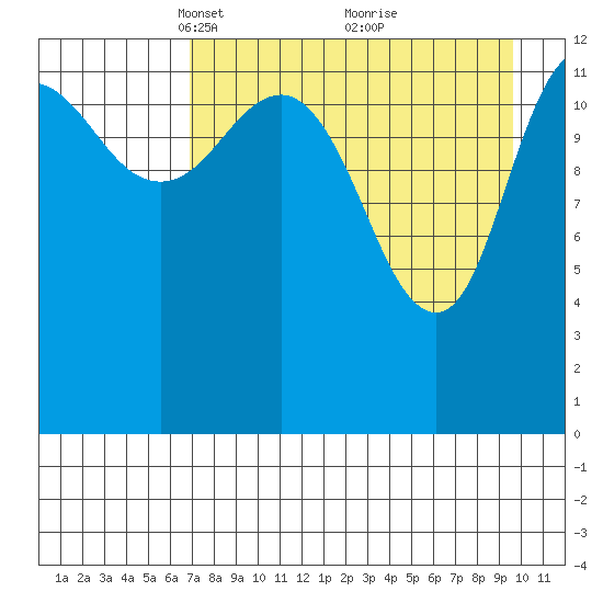 Nordyke Island tide chart for Wednesday, April 17, 2024