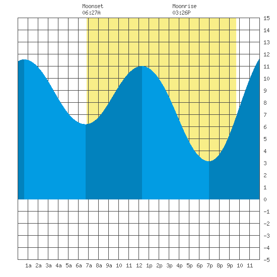 Nordyke Island tide chart for Thursday, April 18, 2024