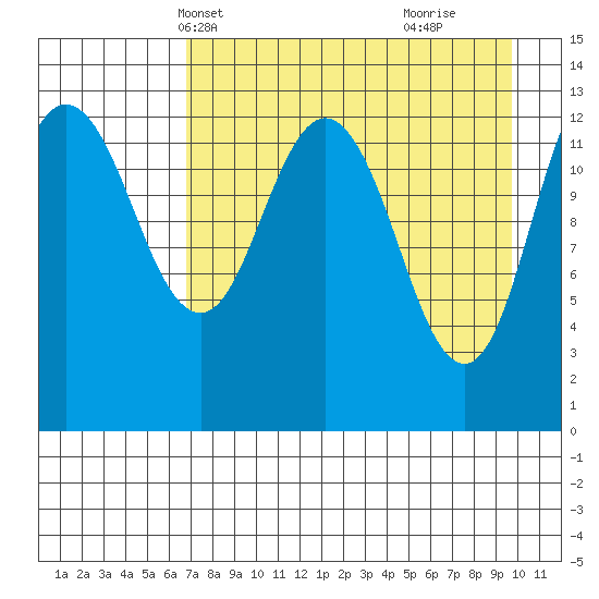 Nordyke Island tide chart for Friday, April 19, 2024