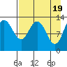 Nordyke Island tide chart for Friday, April 19, 2024