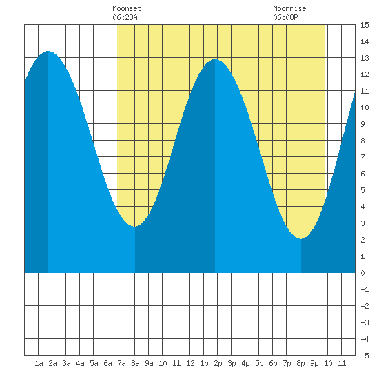 Nordyke Island tide chart for Saturday, April 20, 2024