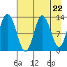 Nordyke Island tide chart for Monday, April 22, 2024