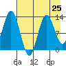 Nordyke Island tide chart for Thursday, April 25, 2024