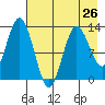 Nordyke Island tide chart for Friday, April 26, 2024