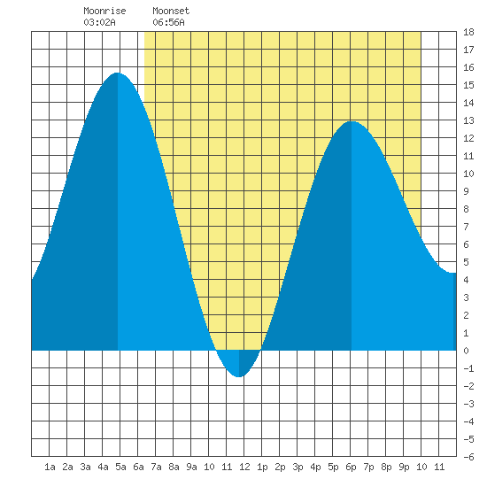 Nordyke Island tide chart for Saturday, April 27, 2024