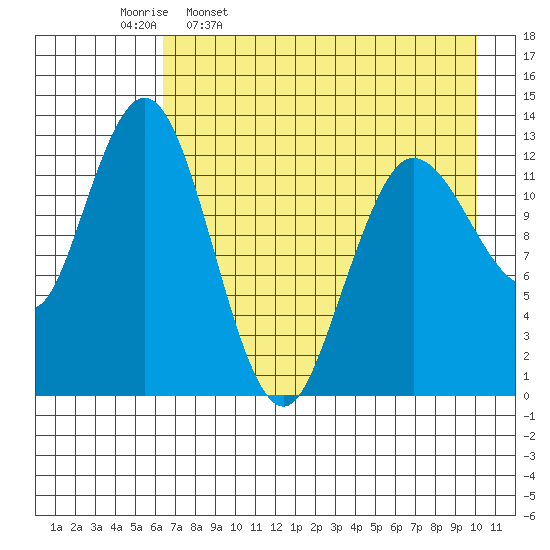Nordyke Island tide chart for Sunday, April 28, 2024