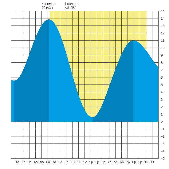 Nordyke Island tide chart for Monday, April 29, 2024