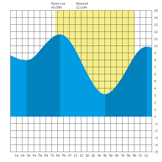 Nordyke Island tide chart for Tuesday, April 2, 2024