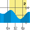 Nordyke Island tide chart for Tuesday, April 2, 2024