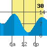 Nordyke Island tide chart for Tuesday, April 30, 2024