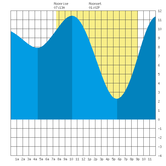Nordyke Island tide chart for Wednesday, April 3, 2024