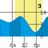 Nordyke Island tide chart for Wednesday, April 3, 2024