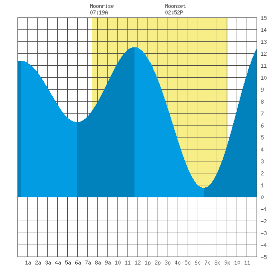 Nordyke Island tide chart for Thursday, April 4, 2024