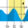 Nordyke Island tide chart for Thursday, April 4, 2024