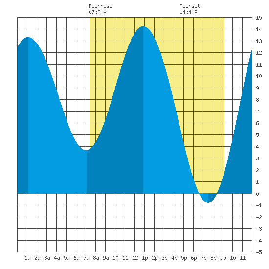 Nordyke Island tide chart for Friday, April 5, 2024