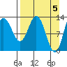 Nordyke Island tide chart for Friday, April 5, 2024