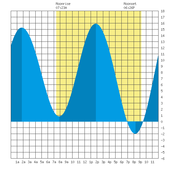 Nordyke Island tide chart for Saturday, April 6, 2024