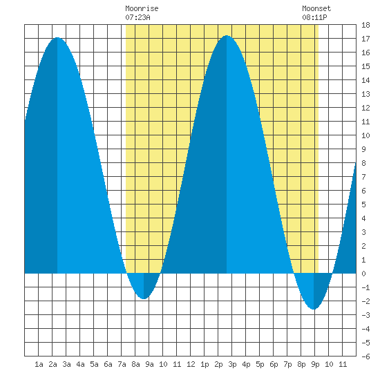 Nordyke Island tide chart for Sunday, April 7, 2024