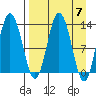 Nordyke Island tide chart for Sunday, April 7, 2024