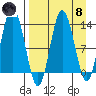 Nordyke Island tide chart for Monday, April 8, 2024