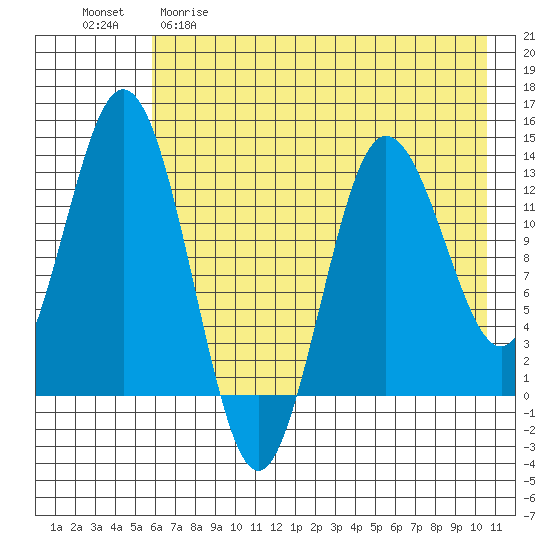 Nordyke Island tide chart for Friday, May 10, 2024