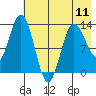 Nordyke Island tide chart for Saturday, May 11, 2024