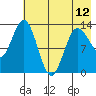 Nordyke Island tide chart for Sunday, May 12, 2024