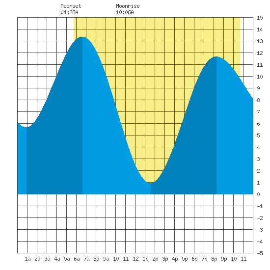 Nordyke Island tide chart for Monday, May 13, 2024