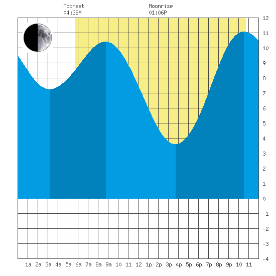 Nordyke Island tide chart for Wednesday, May 15, 2024