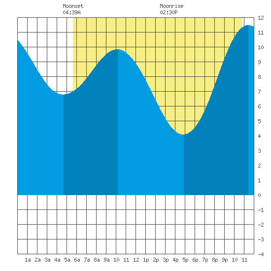 Nordyke Island tide chart for Thursday, May 16, 2024