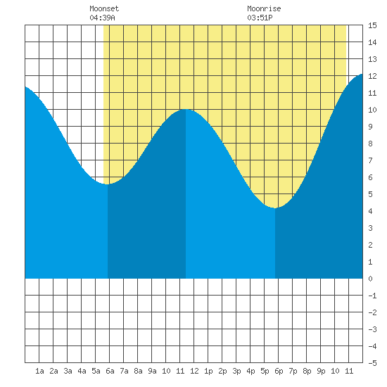 Nordyke Island tide chart for Friday, May 17, 2024
