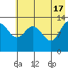 Nordyke Island tide chart for Friday, May 17, 2024